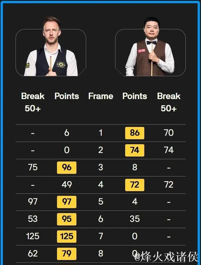 丁俊晖惜败特鲁姆普 无缘斯诺克英锦赛四强